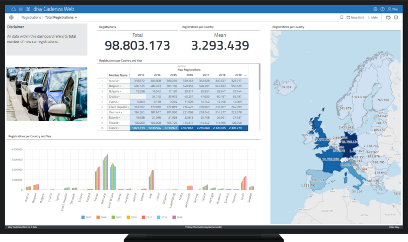 Dashboards als Basis für Berichte
