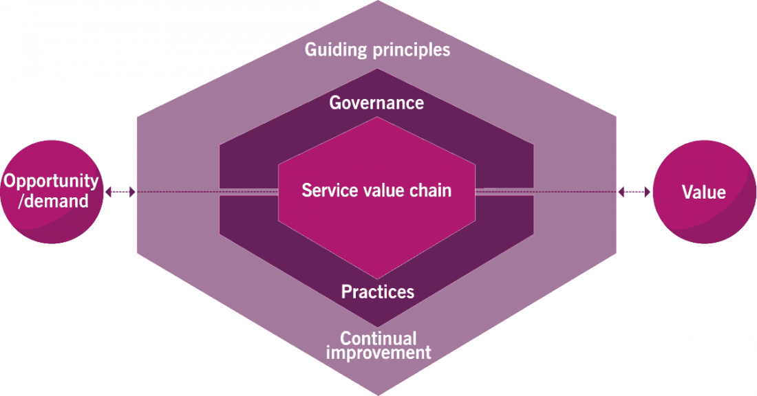 Service Value Chain ITIL