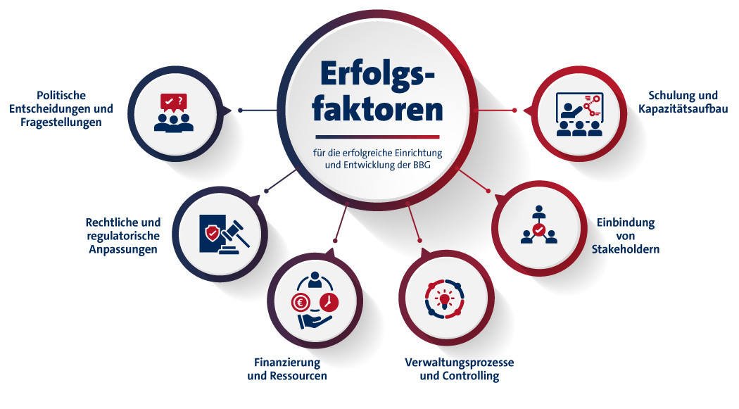 Erfolgsfaktoren BBG