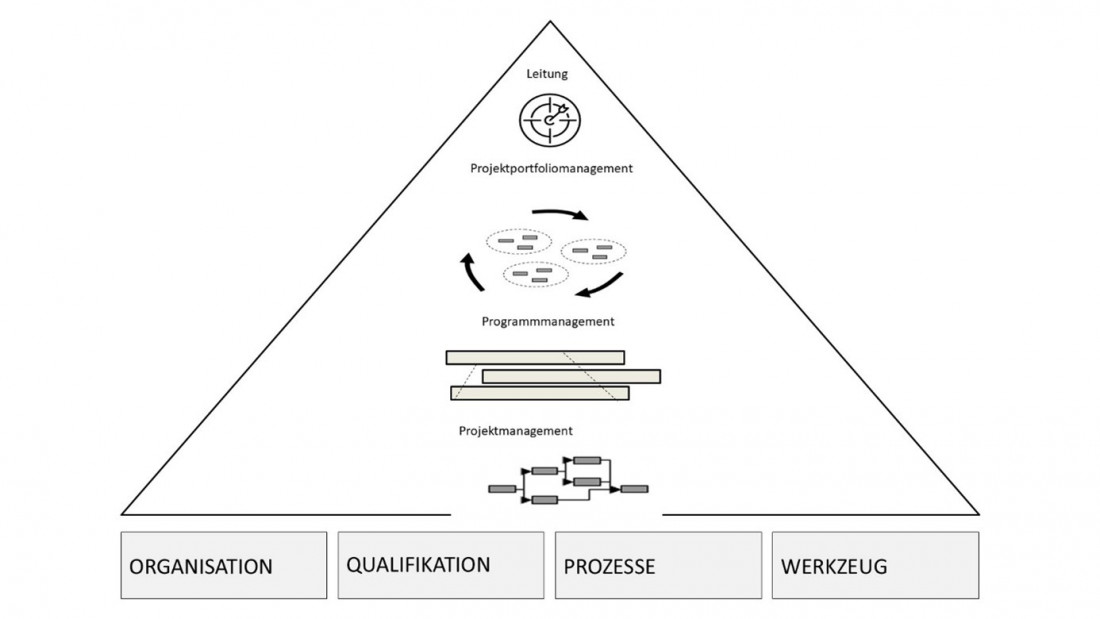 Abbildung: Die vier Säulen des organisationsweiten Multiprojektmanagement