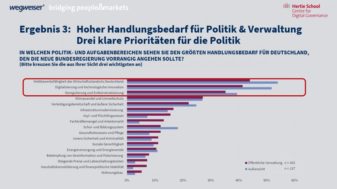 Zukunftspanel Ergebnis 2
