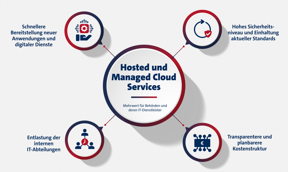 Mehrwert Cloud-Services