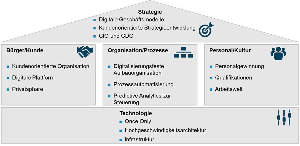 Die fünf Bausteine einer digitalen Behörde