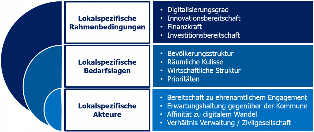 Lokalspezifik; Digitale Agenda