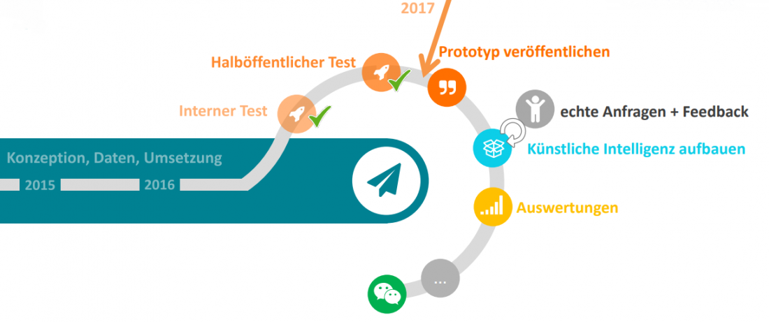 Entwicklungsphasen des Virtuellen Bürger-Service-Assistents Berlin