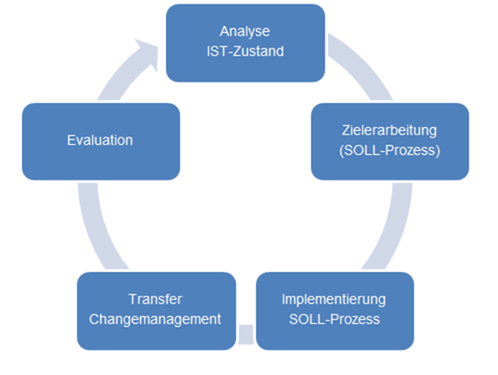 Projektablauf E-Rechnung
