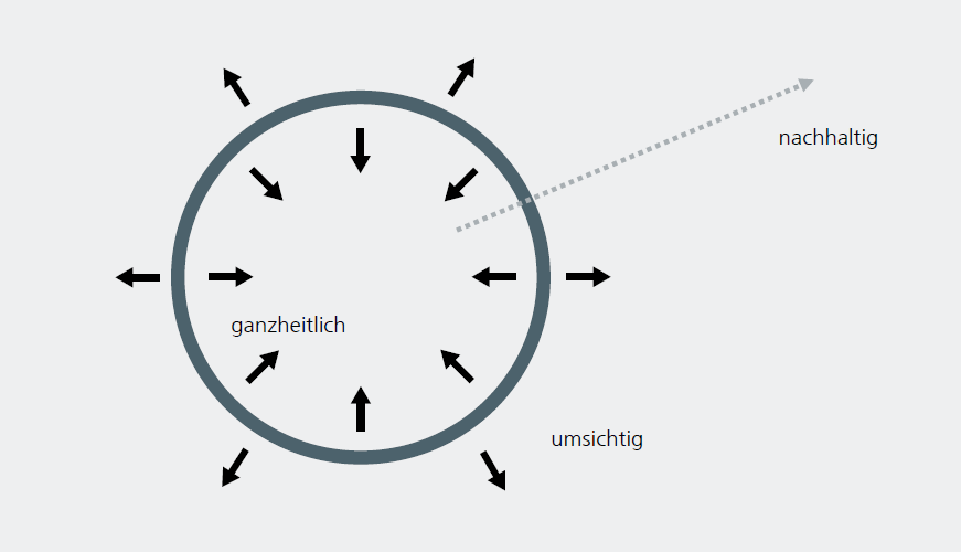 Perspektiven strategischer Beschaffung