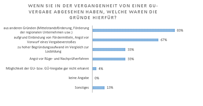 Gründe gegen GU-Vergaben