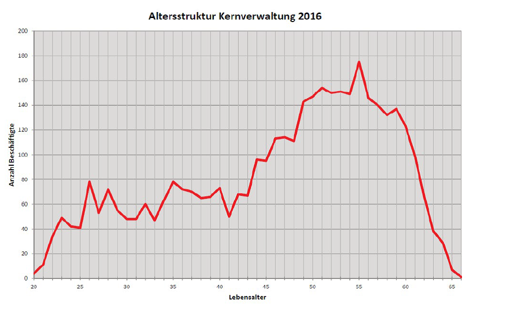 Alterstruktur der Stadt Wuppertal