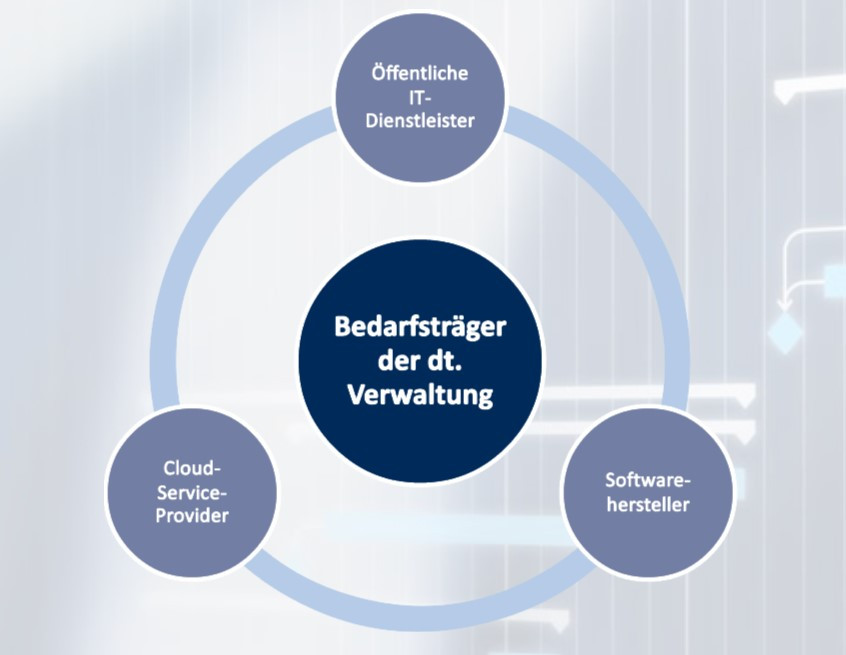 Cloudstudie Methodik
