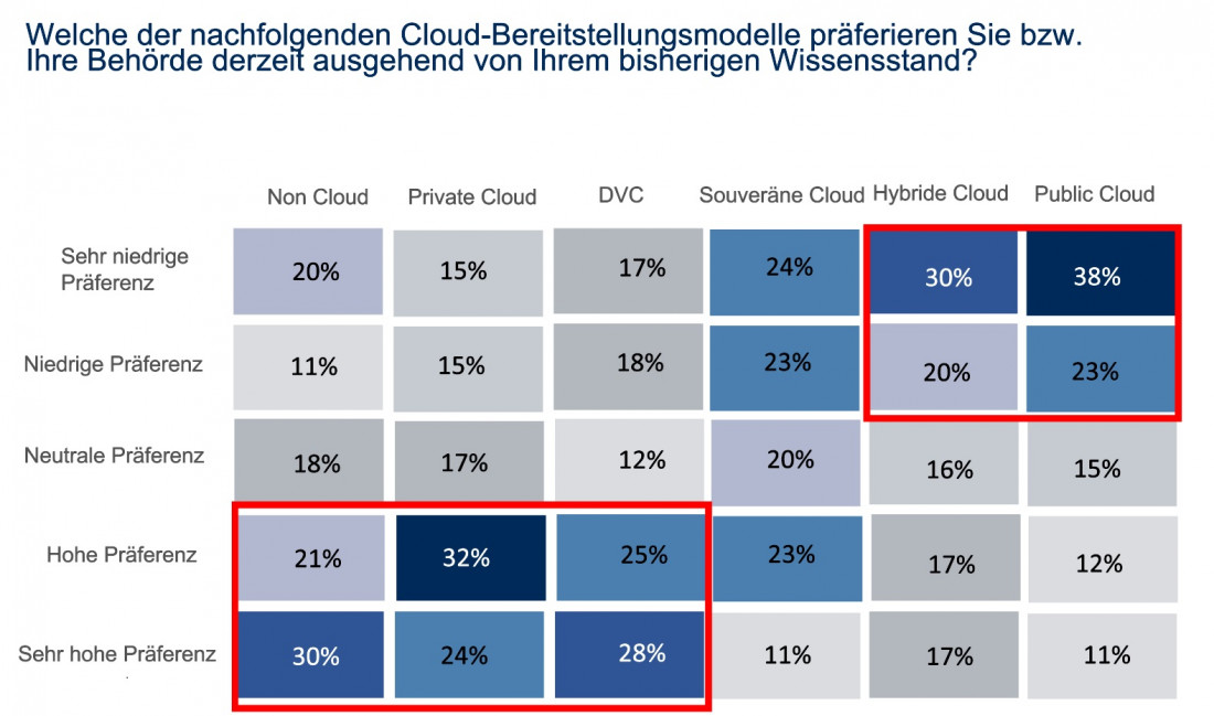 Cloud Studie Grafik 2