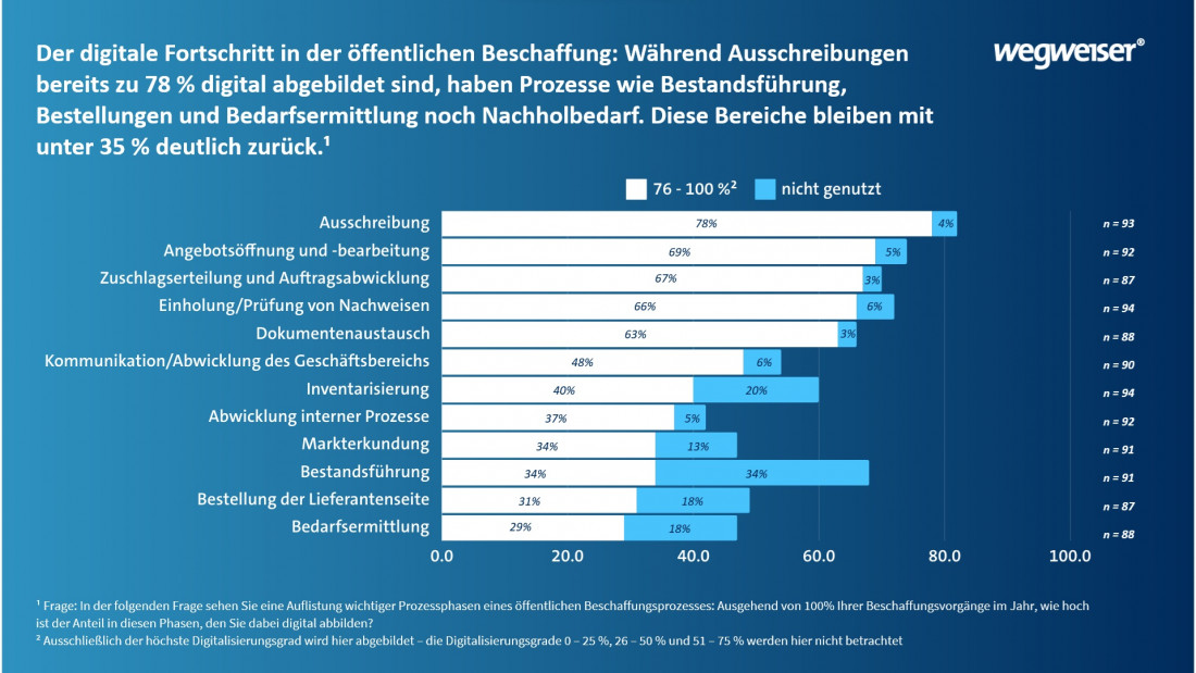 Der digitale Fortschritt