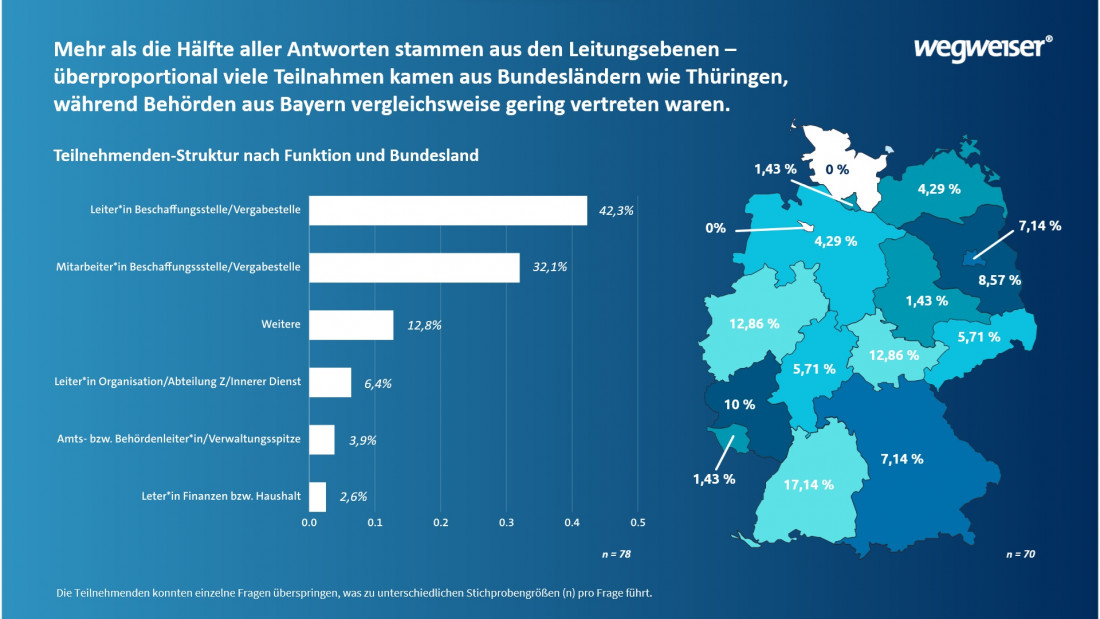Mehr als die Hälfte