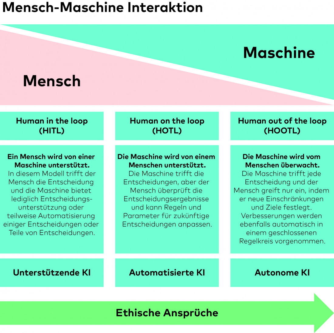 nsch-Maschine-Interaktion