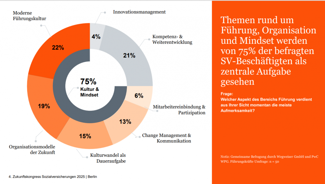 Themen rund um Führung, Organisation und Mindset werden von 75% der befragten SV-Beschäftigten als zentrale Aufgabe gesehen