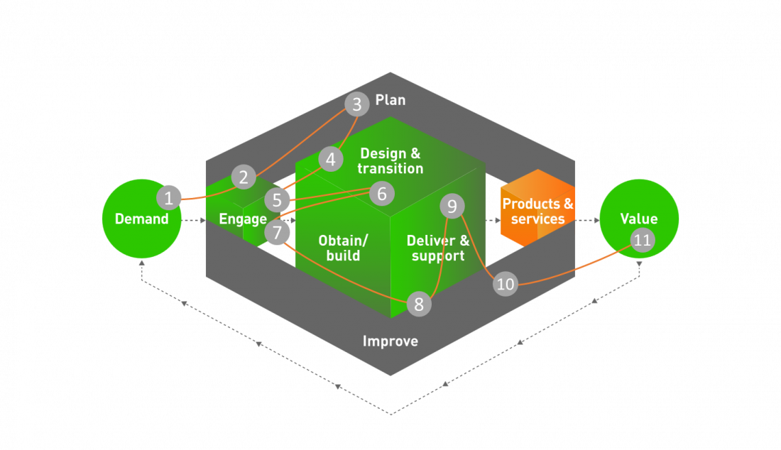 Cassini Agile Transformation mit ITIL 4