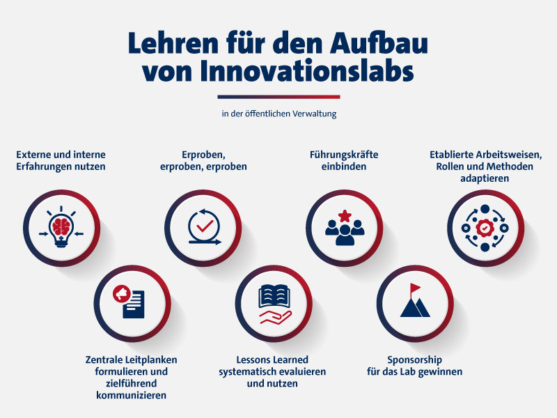Innovationslab Lehren