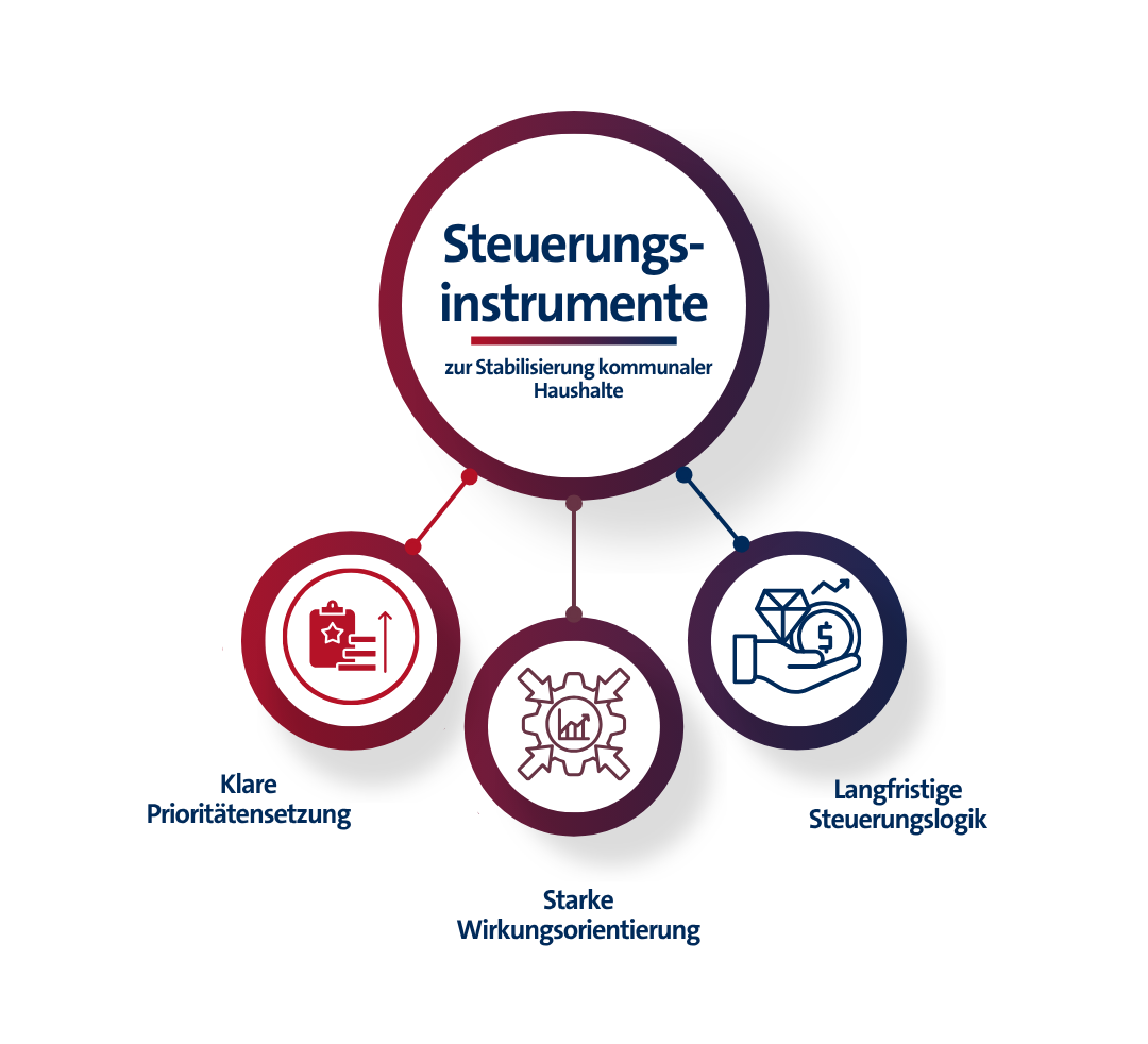 Steuerungsinstrumente Kommunen