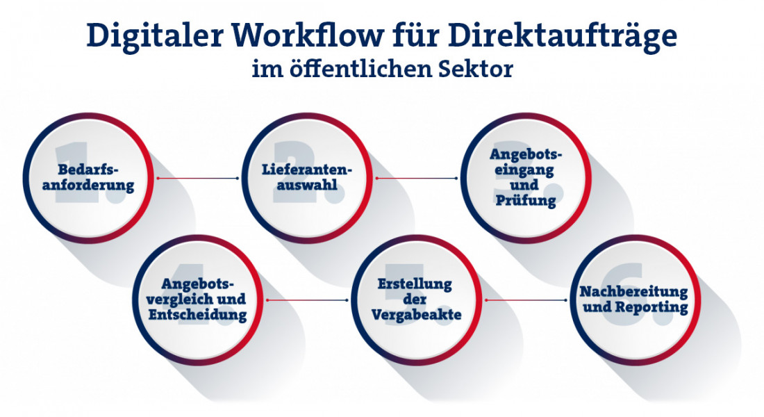 veenion Direktauftrag