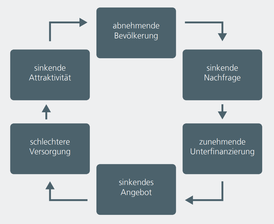 Abwärtsspirale in strukturschwachen Regionen