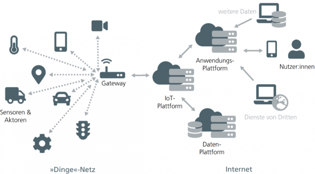 IoT-System Ende zu Ende