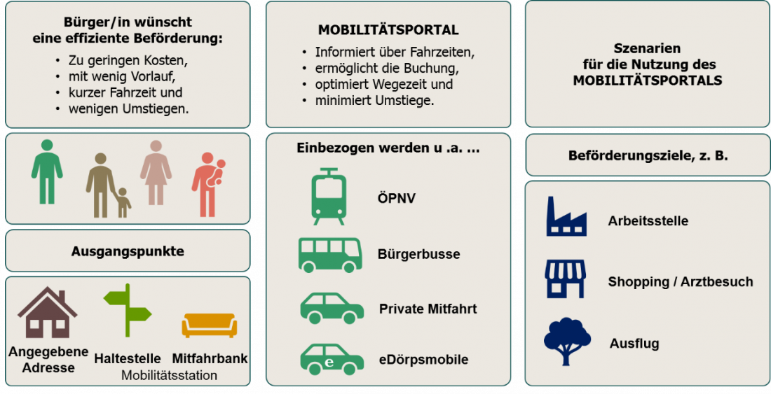 Mobilitätsportal