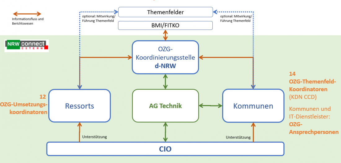 Organisationsstruktur der OZG-Umsetzung in NRW