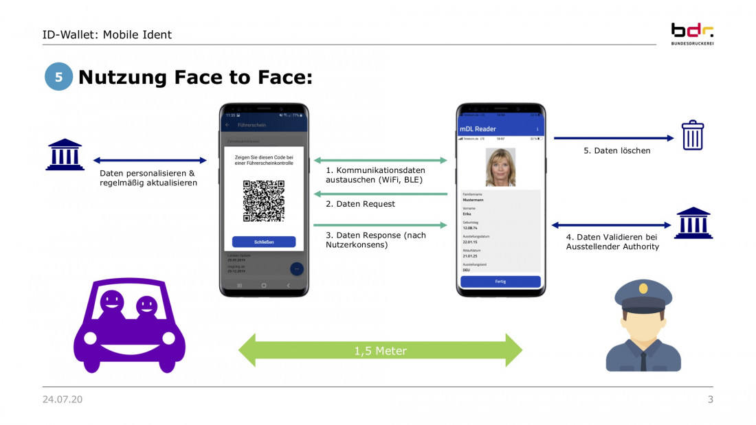 Grafik Nutzung Face to Face