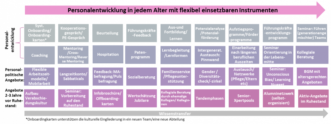 Grafik Maßnahmen und Angebote