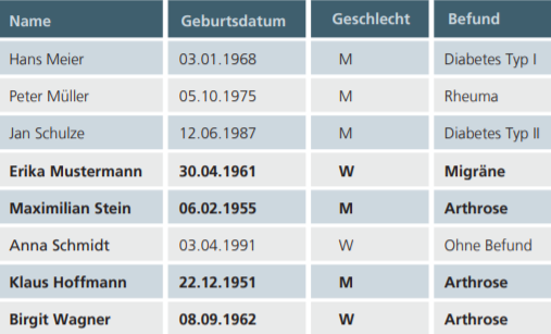 Eine Tabelle mit fiktiven Namen und medizinischen Befunden