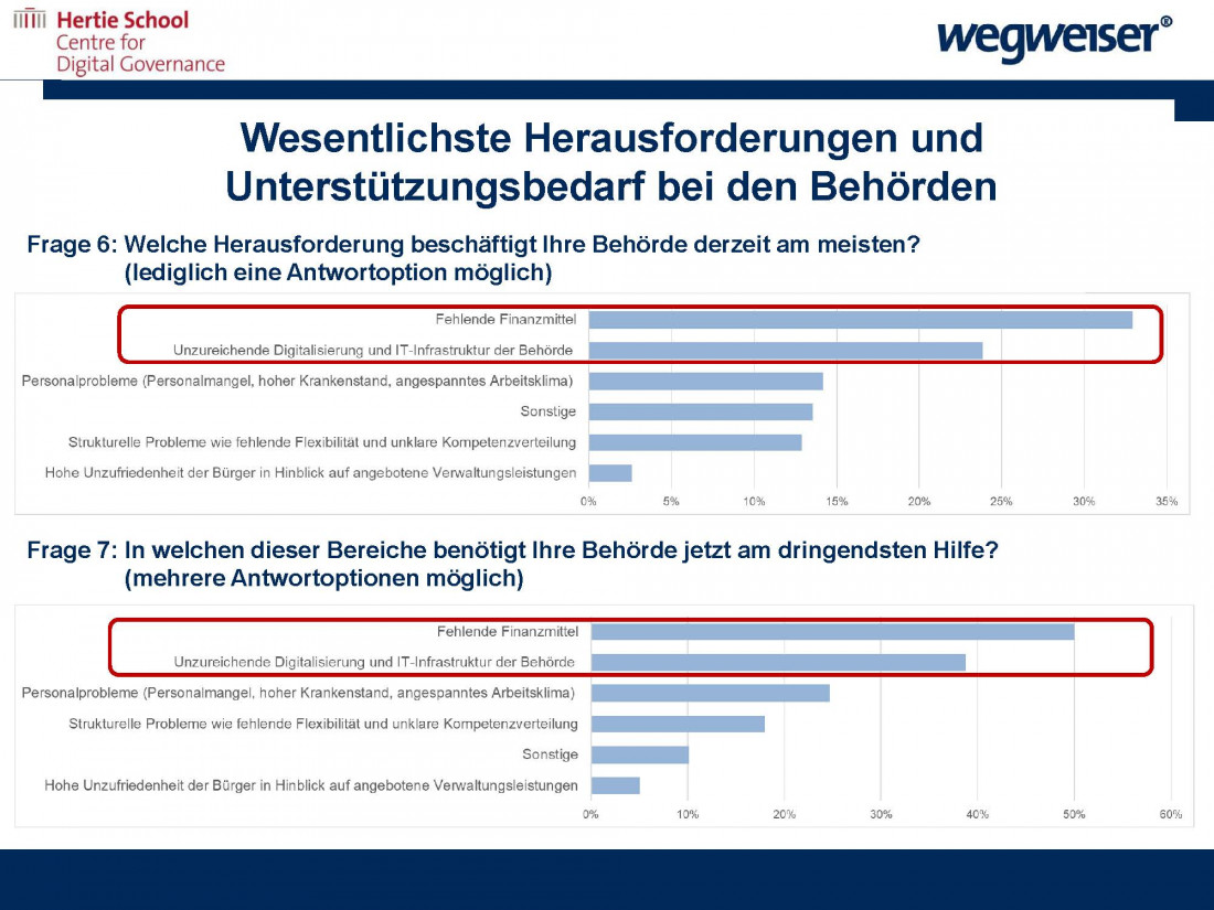 Grafische Darstellung
