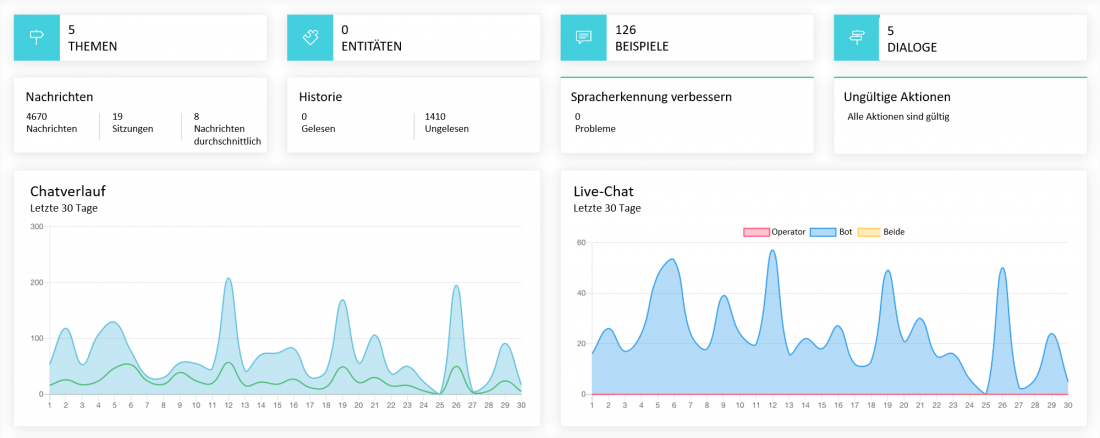 Dashboard von botario
