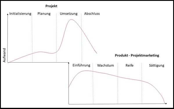 Projekt –und Produkt Lifecycle Integration