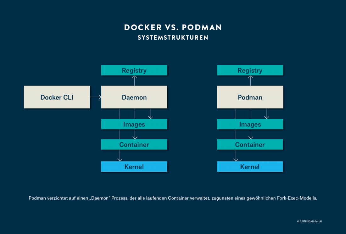 Systemstruktur Docker und Podman