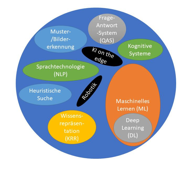 Grafik: Gebiete der künstlichen Intelligenz