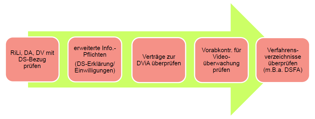Vorgehensmodell mit Prüfkategorien zur Umsetzung DSGVO, Stadt Köln