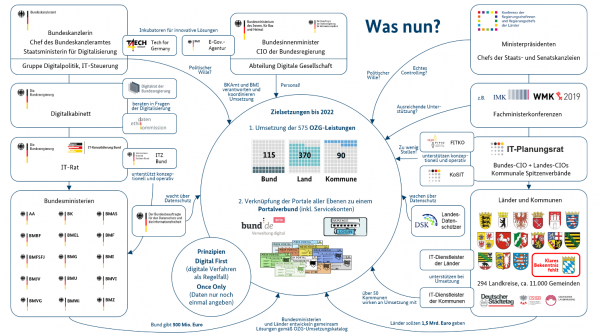 Monitor Digitale Verwaltung #2; verwaltung; OZG; Digitalisierung; Bund, Länder, Kommunen