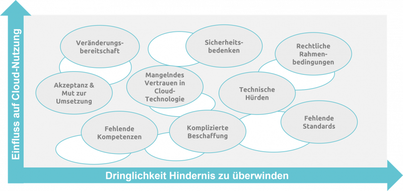 Akzeptanz_Cloud_Bildrechte_Govdigital