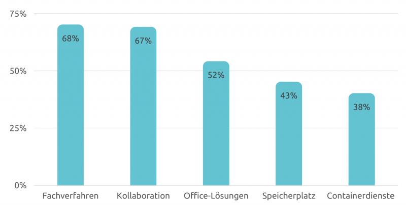 Kuenftiger_Cloud_Bedarif_Bildrechte_Govdigital