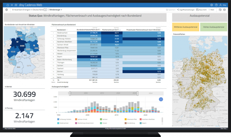 Führungs-Dashboards aus dem Bereich Windenergie