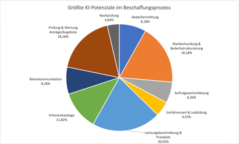 Größte KI-Potenziale im Beschaffungsprozess