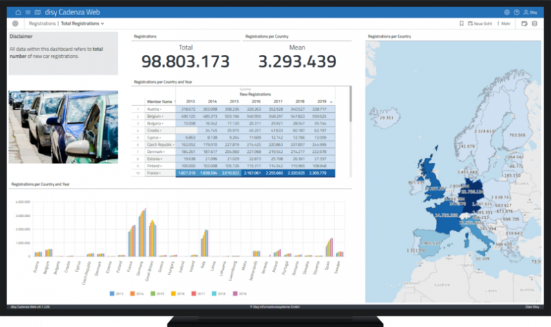 Dashboards als Basis für Berichte