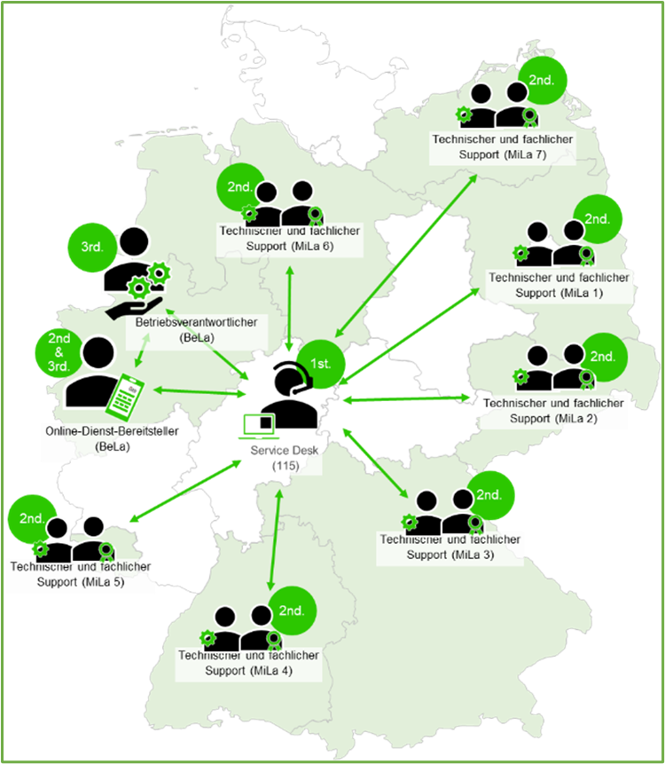 EfA-Supportstrukturen (vereinfacht dargestellt)