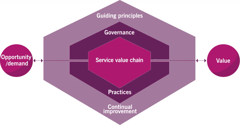 Service Value Chain ITIL