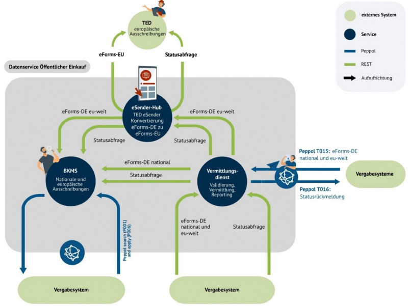 Darstellung des Prozesses zur Einlieferung, Verarbeitung und Veröffentlichung von Bekanntmachungen im Standard eForms-DE im Datenservice Öffentlicher Einkauf