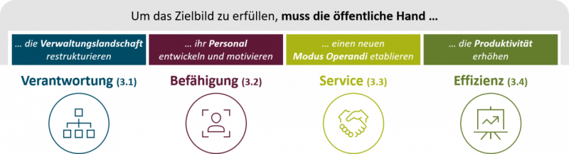 PD Strategiepapier
