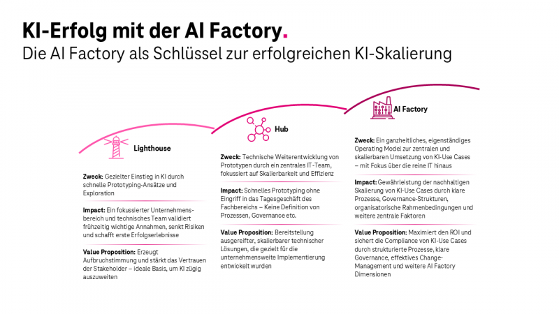 Telekom Grafik 1