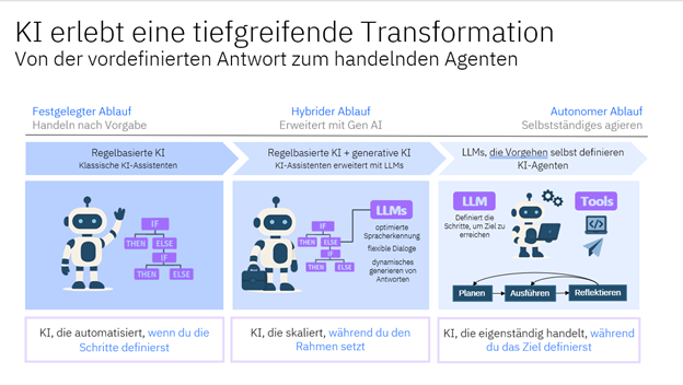 IBM KI Grafik 1