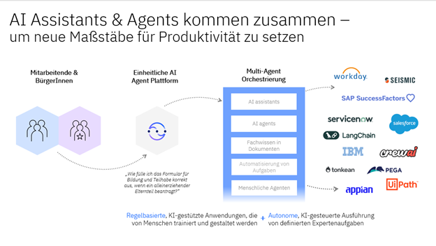 IBM KI Grafik 3