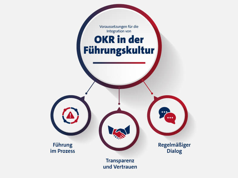 OKR Voraussetzungen